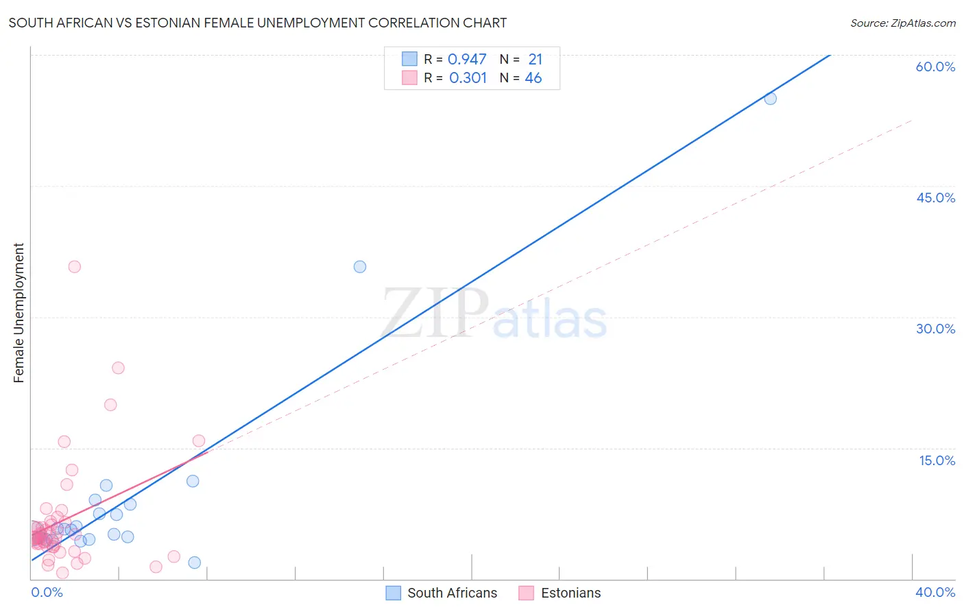 South African vs Estonian Female Unemployment