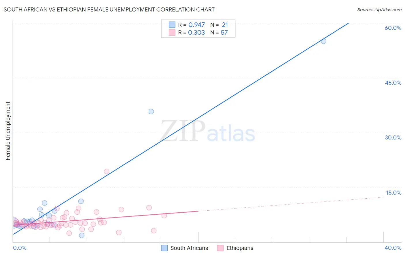 South African vs Ethiopian Female Unemployment