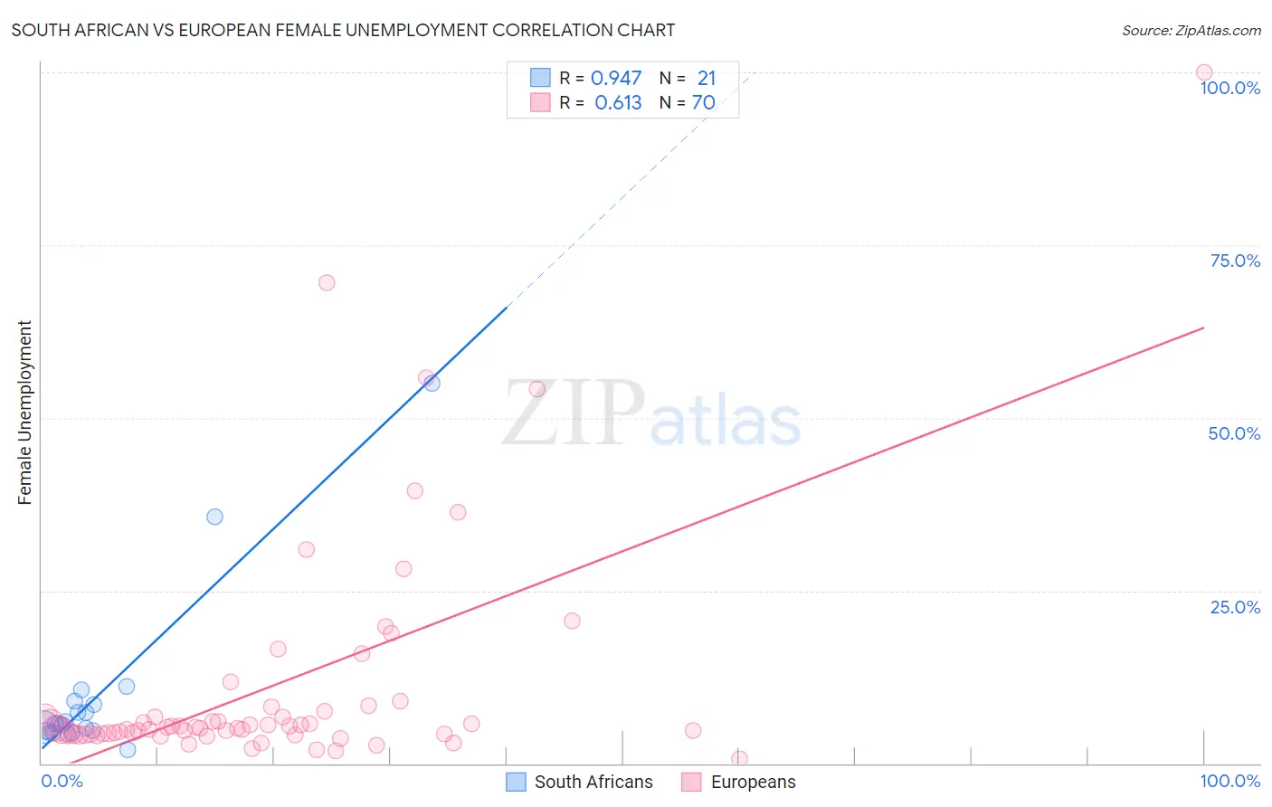 South African vs European Female Unemployment