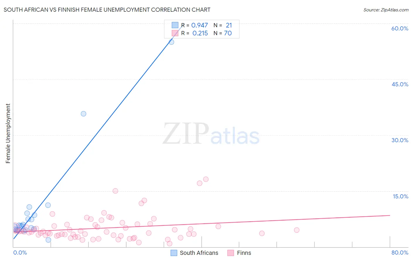 South African vs Finnish Female Unemployment