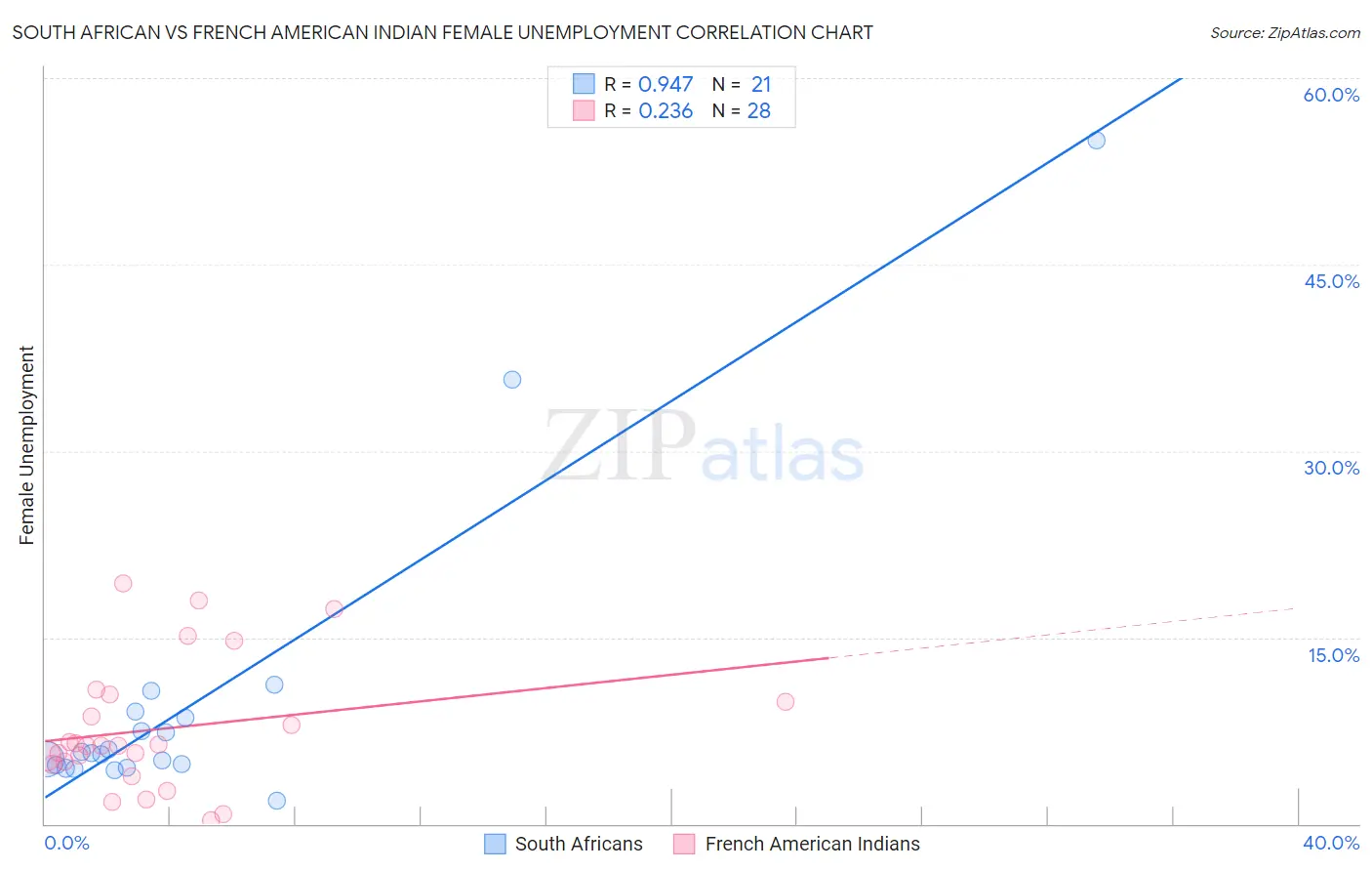 South African vs French American Indian Female Unemployment