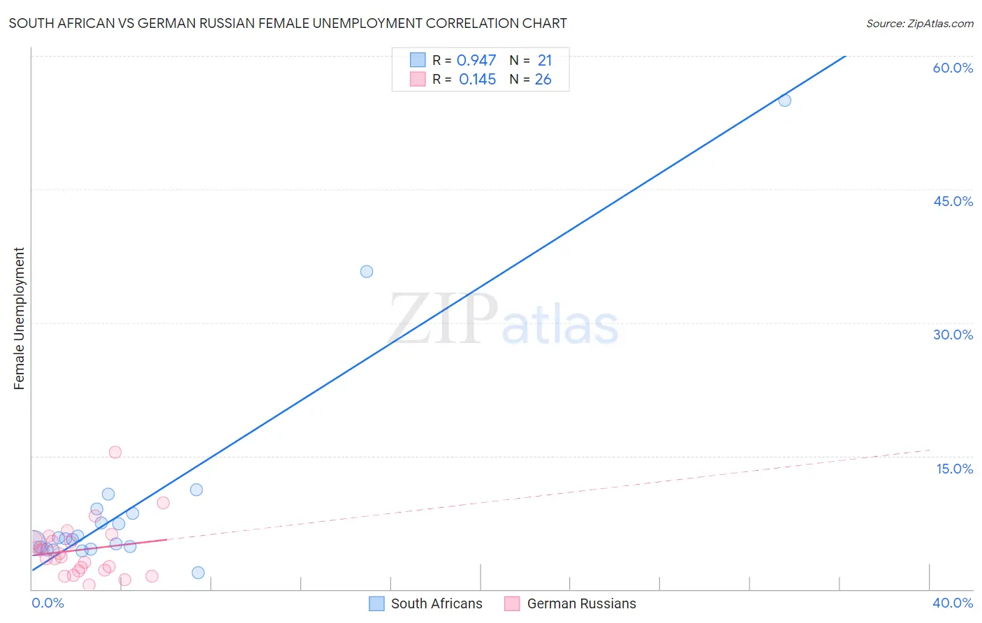 South African vs German Russian Female Unemployment