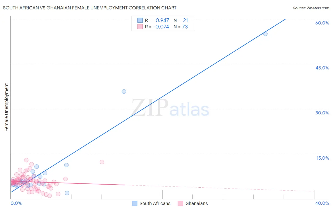 South African vs Ghanaian Female Unemployment