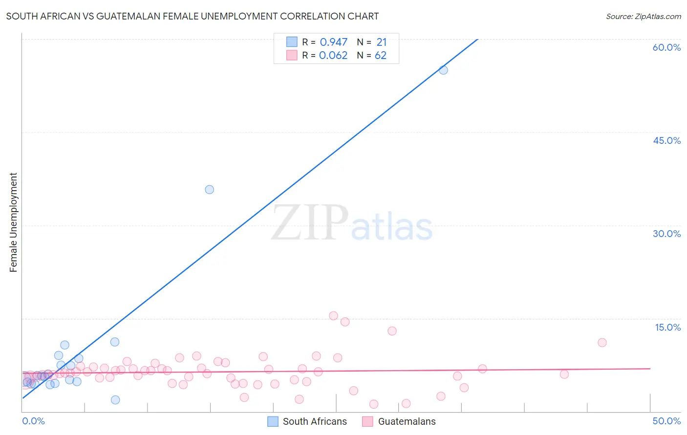 South African vs Guatemalan Female Unemployment
