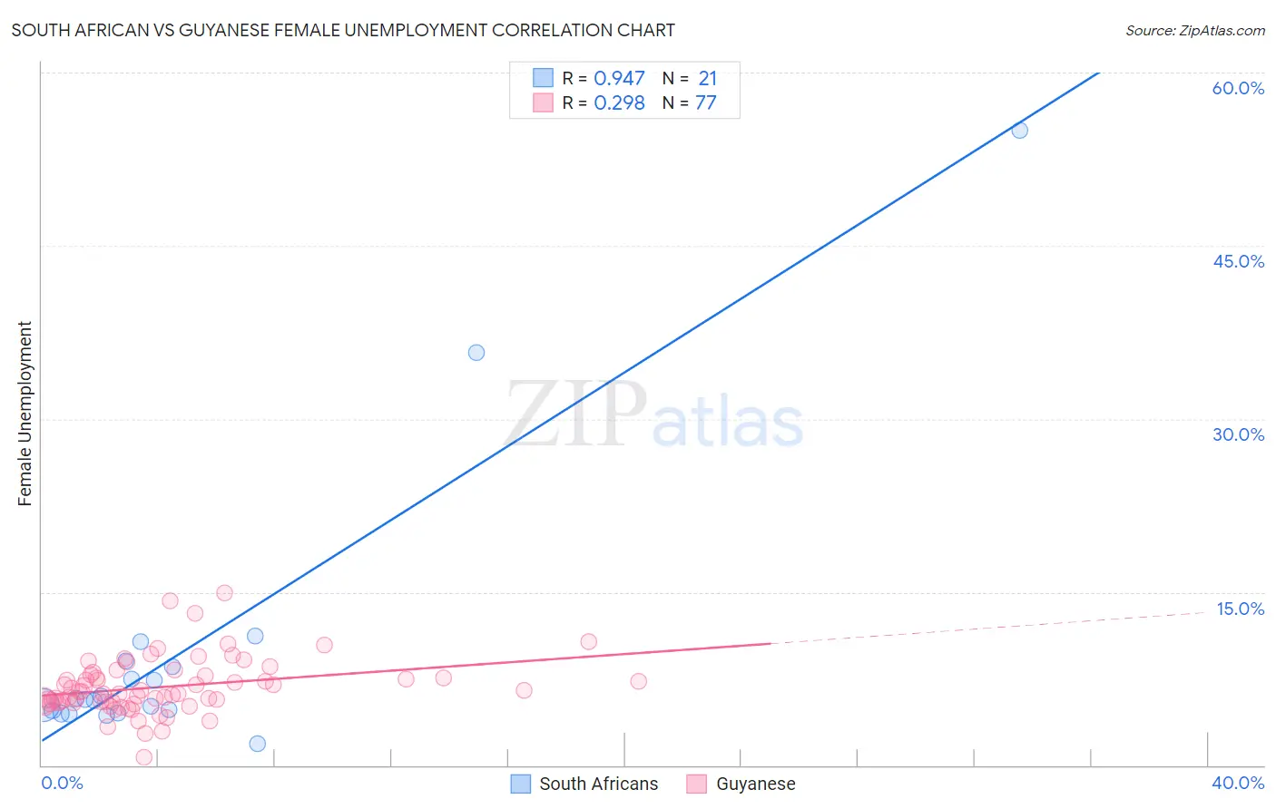 South African vs Guyanese Female Unemployment