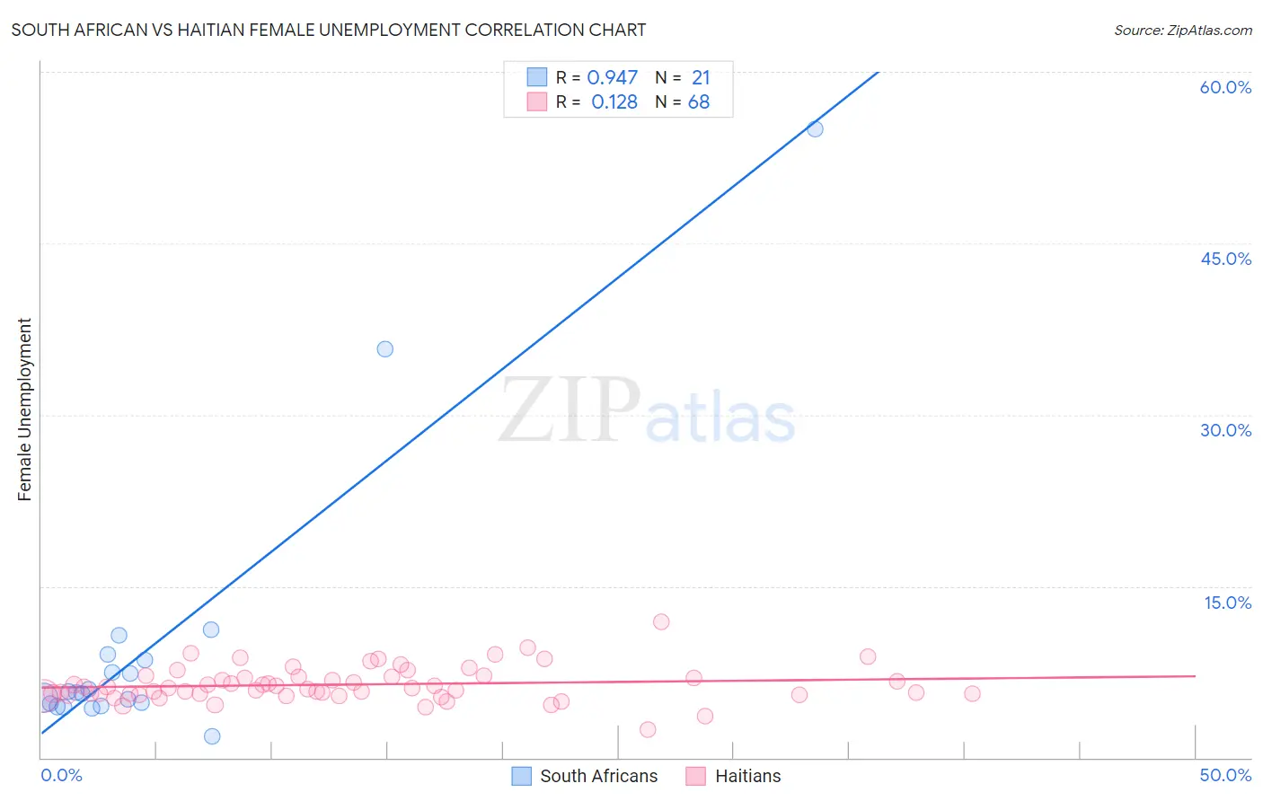 South African vs Haitian Female Unemployment