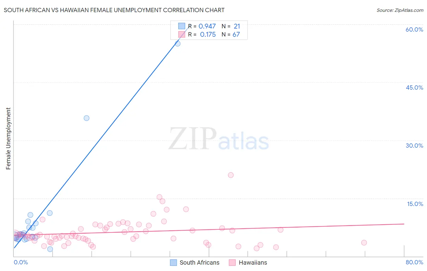 South African vs Hawaiian Female Unemployment