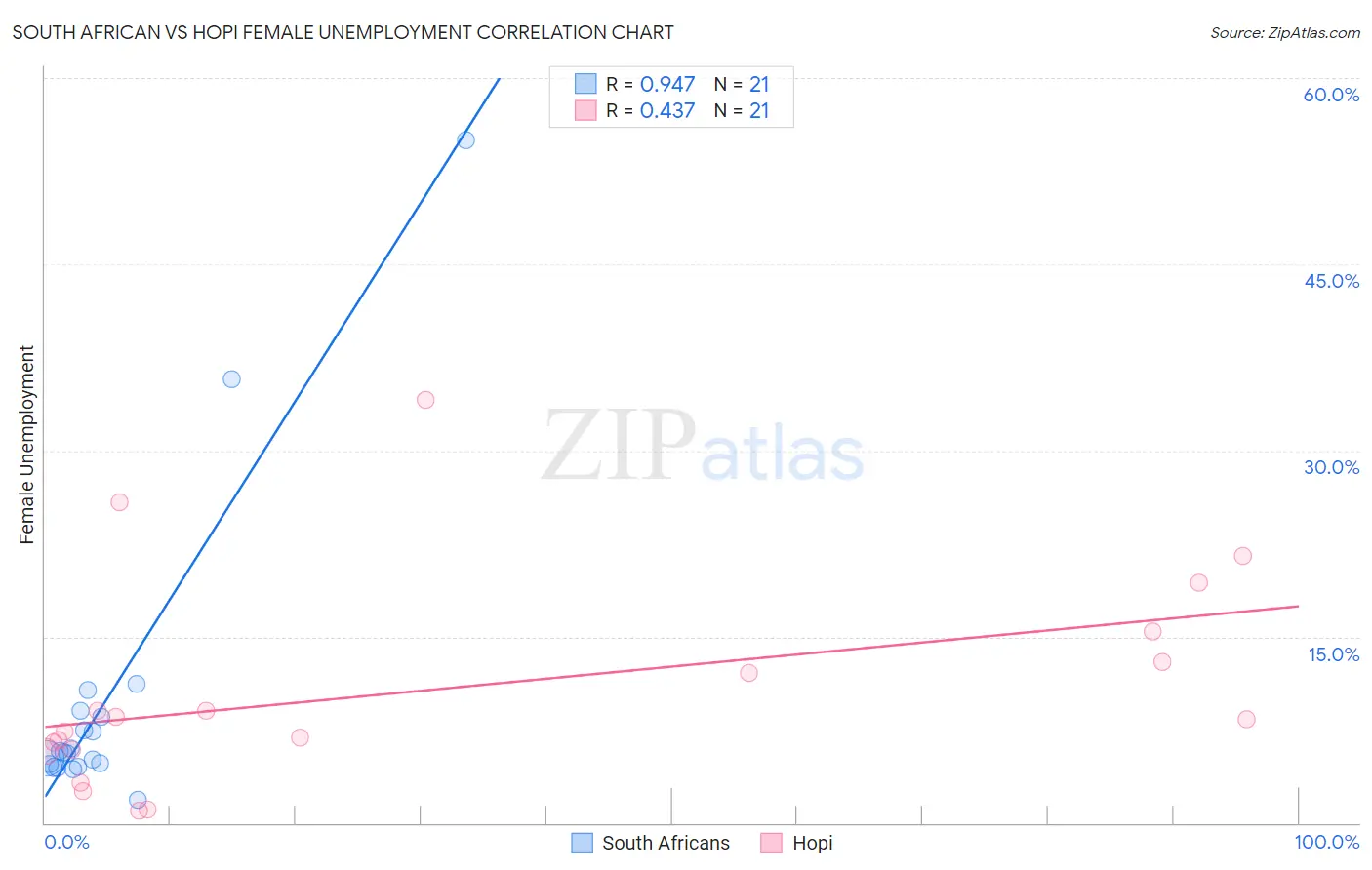 South African vs Hopi Female Unemployment