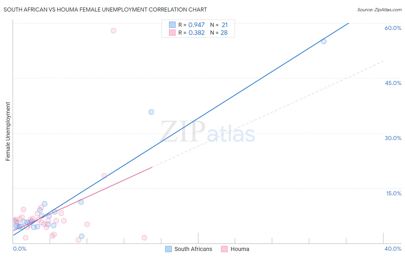 South African vs Houma Female Unemployment