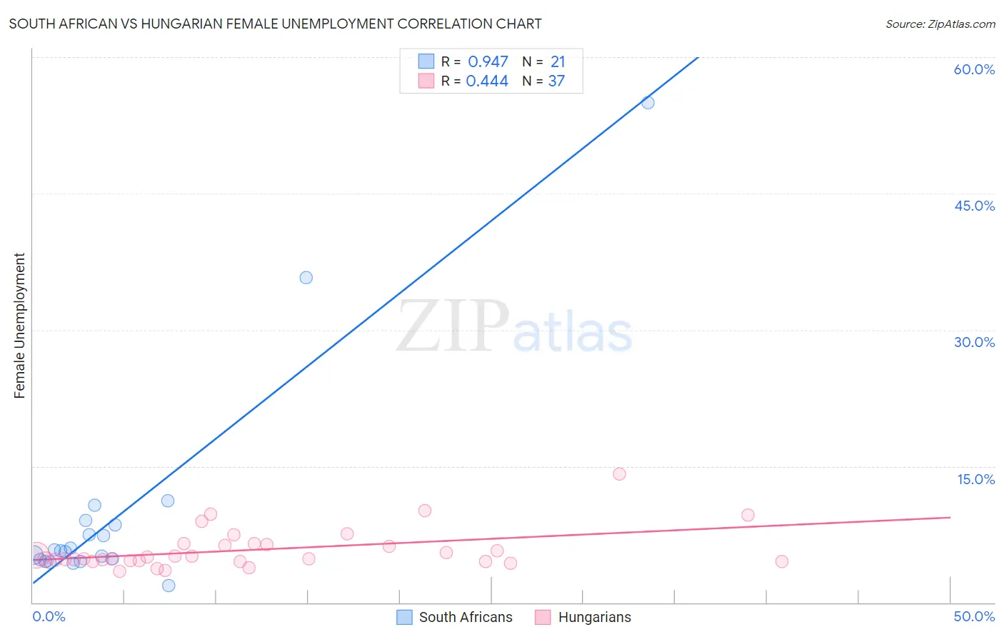 South African vs Hungarian Female Unemployment