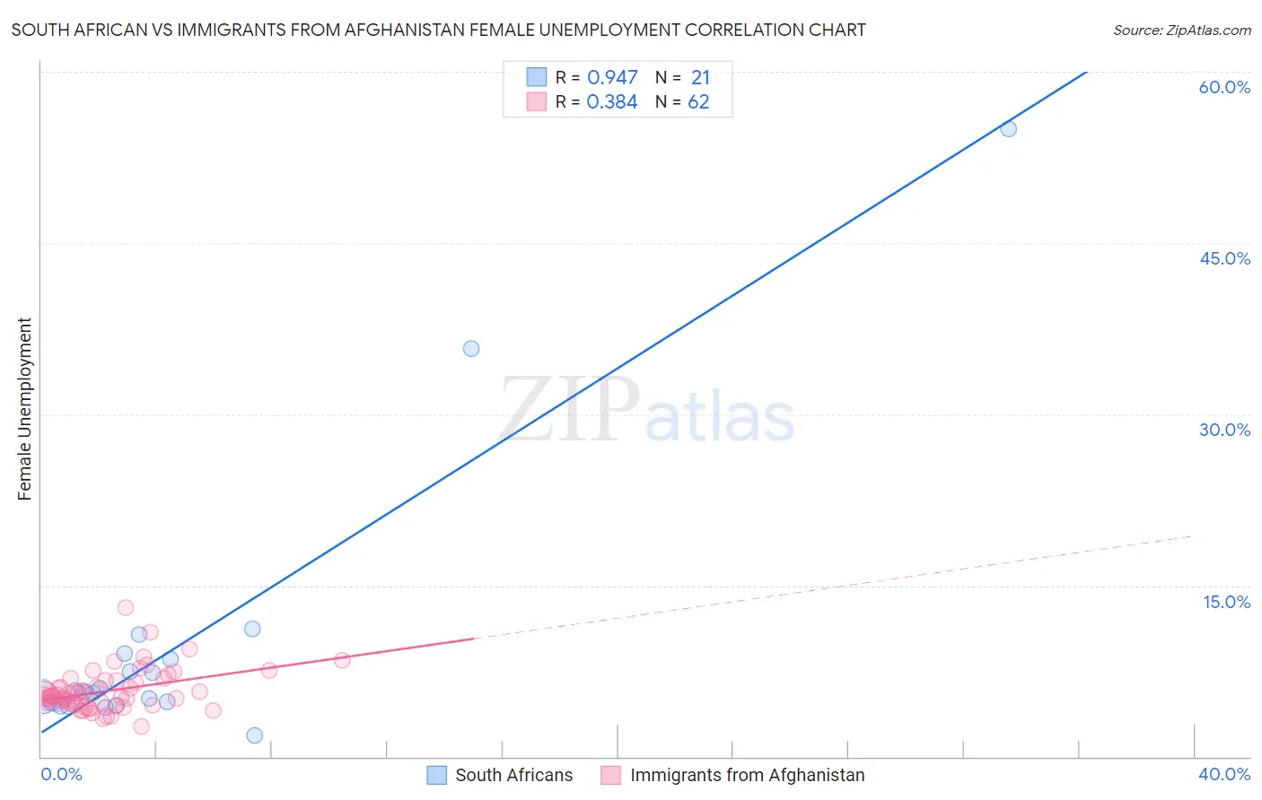 South African vs Immigrants from Afghanistan Female Unemployment