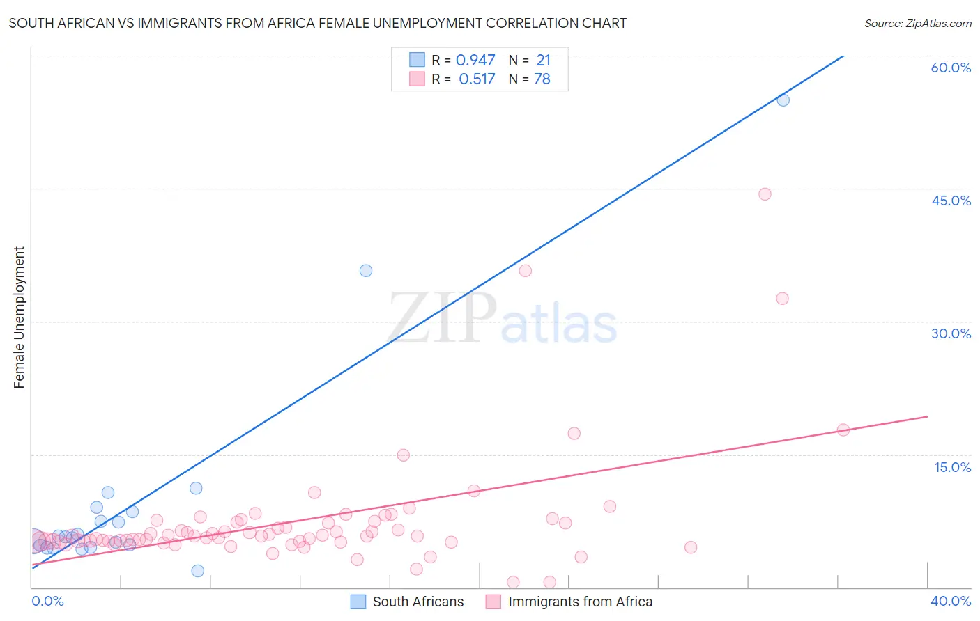 South African vs Immigrants from Africa Female Unemployment