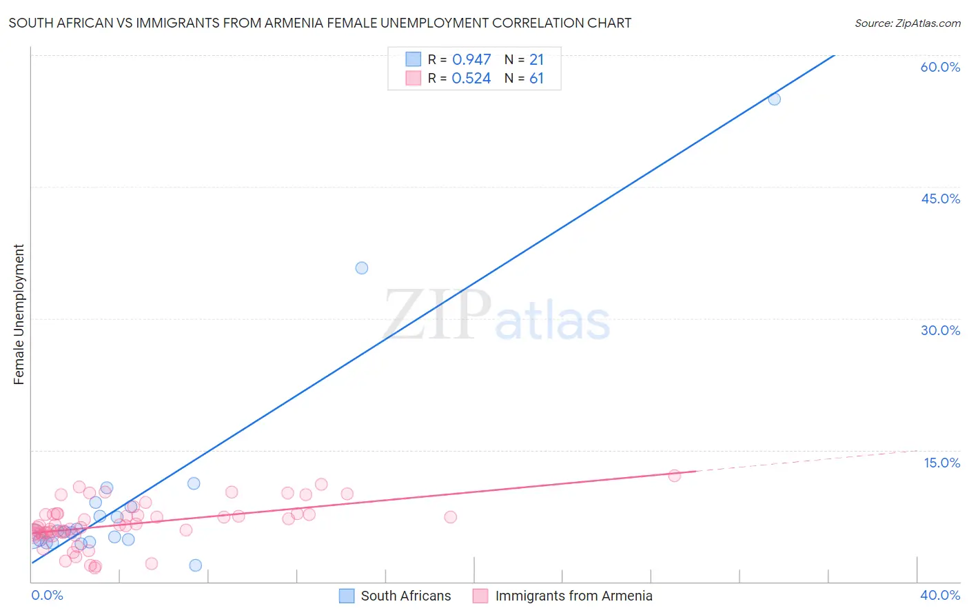 South African vs Immigrants from Armenia Female Unemployment