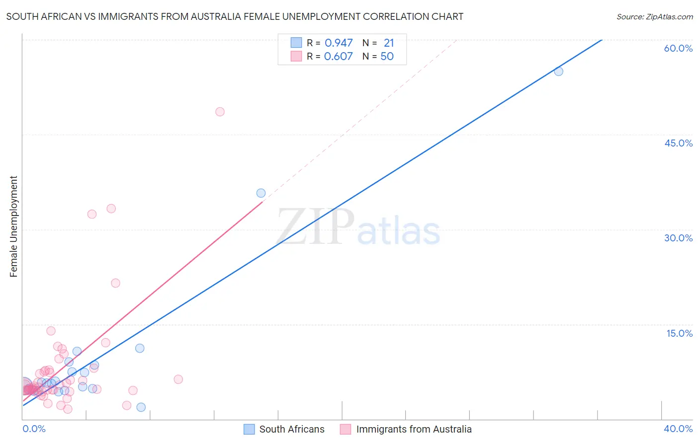 South African vs Immigrants from Australia Female Unemployment