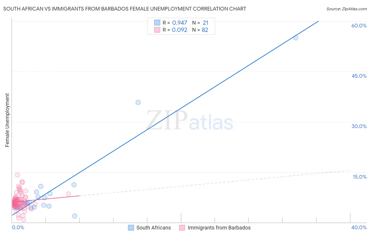 South African vs Immigrants from Barbados Female Unemployment