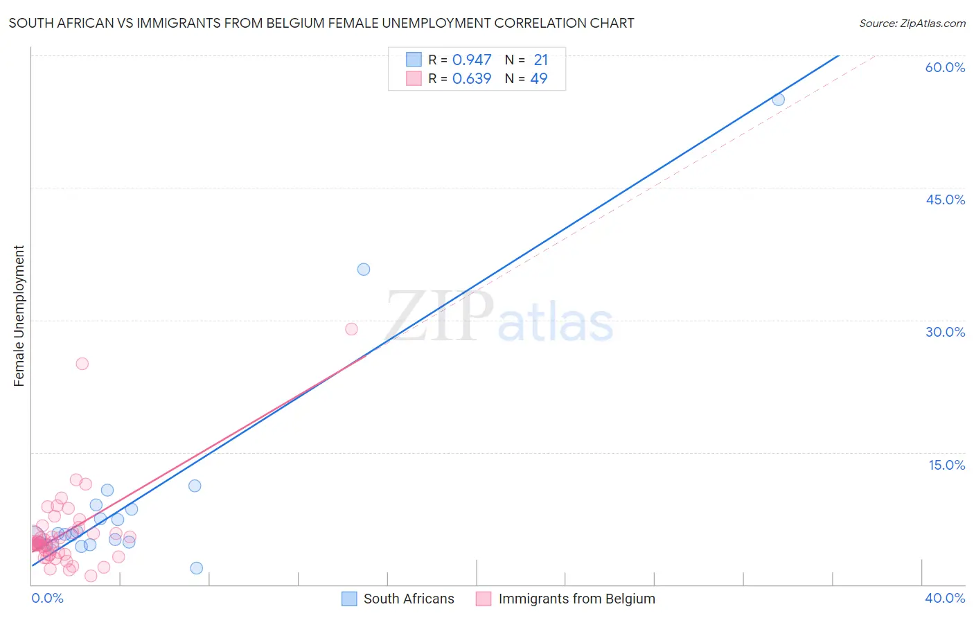 South African vs Immigrants from Belgium Female Unemployment