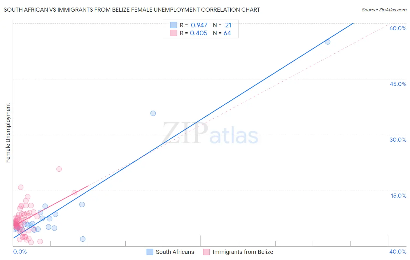 South African vs Immigrants from Belize Female Unemployment