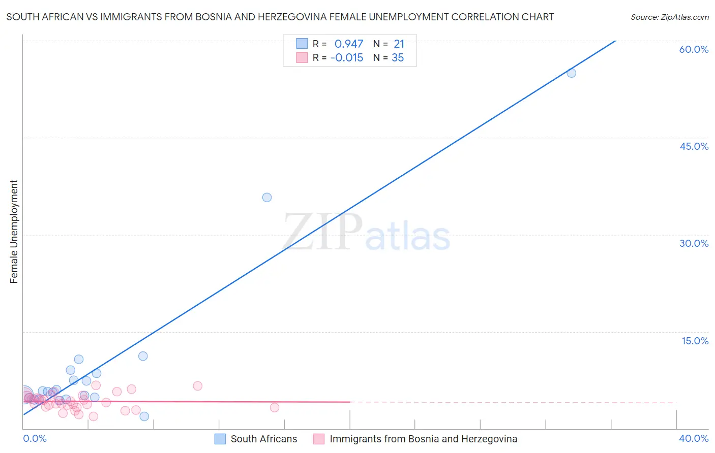 South African vs Immigrants from Bosnia and Herzegovina Female Unemployment
