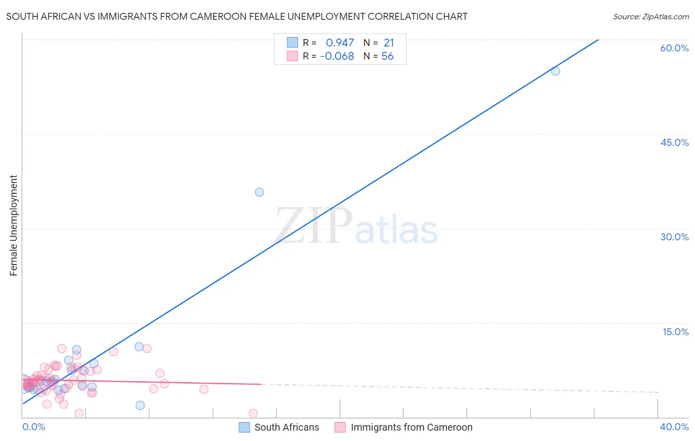 South African vs Immigrants from Cameroon Female Unemployment