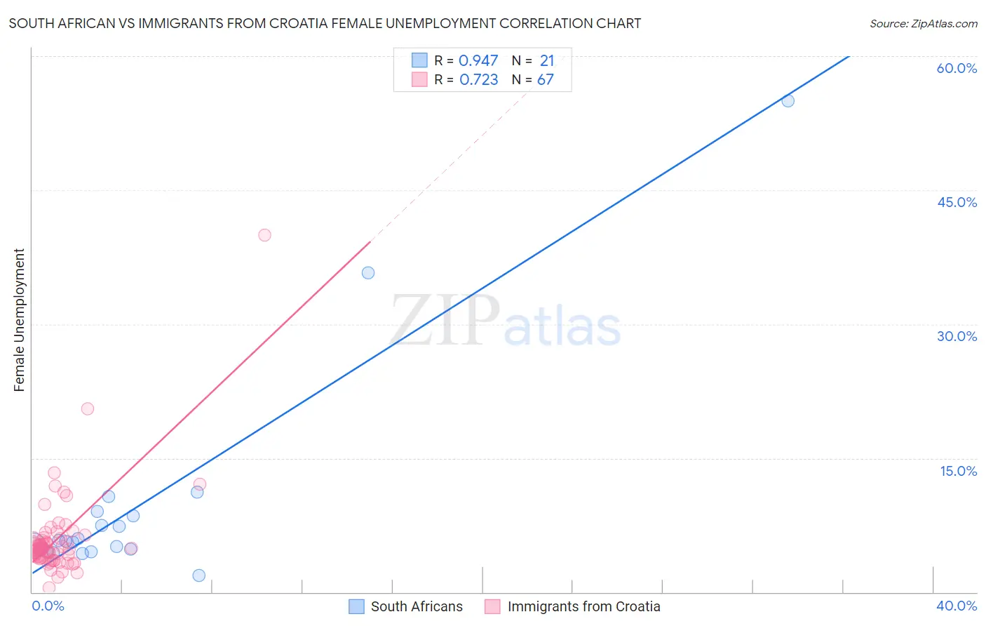 South African vs Immigrants from Croatia Female Unemployment