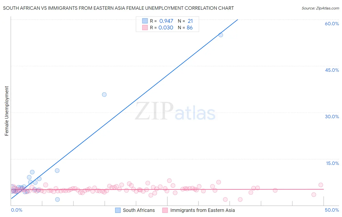 South African vs Immigrants from Eastern Asia Female Unemployment
