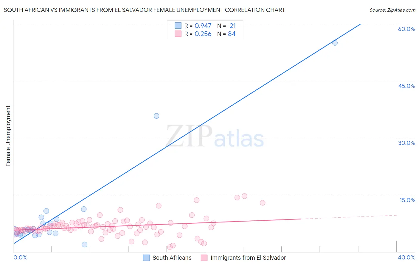 South African vs Immigrants from El Salvador Female Unemployment