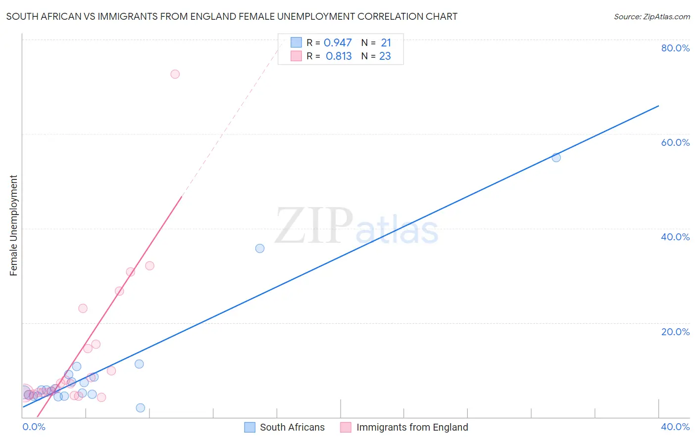 South African vs Immigrants from England Female Unemployment