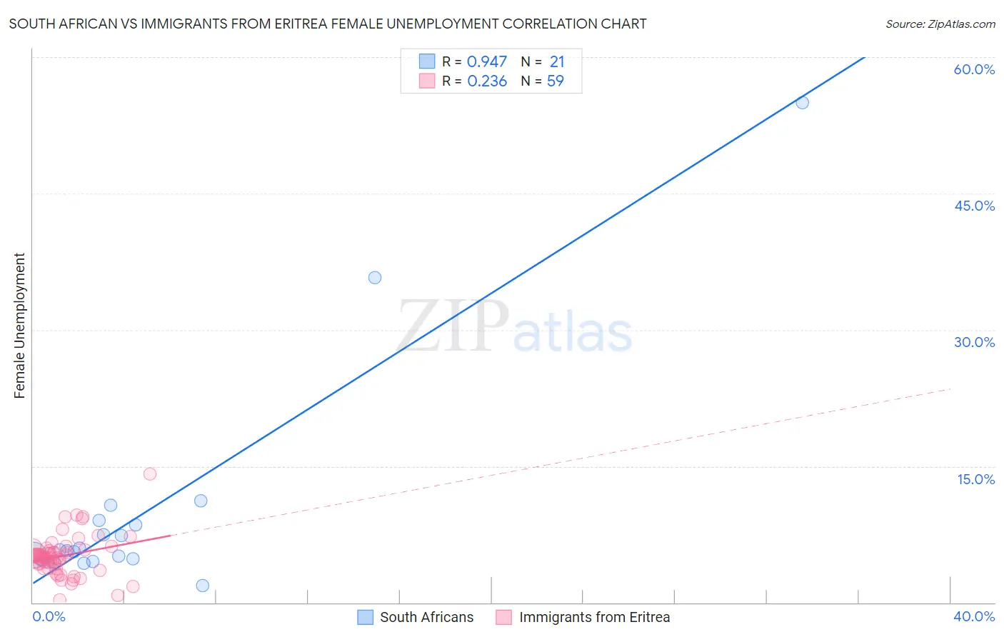 South African vs Immigrants from Eritrea Female Unemployment