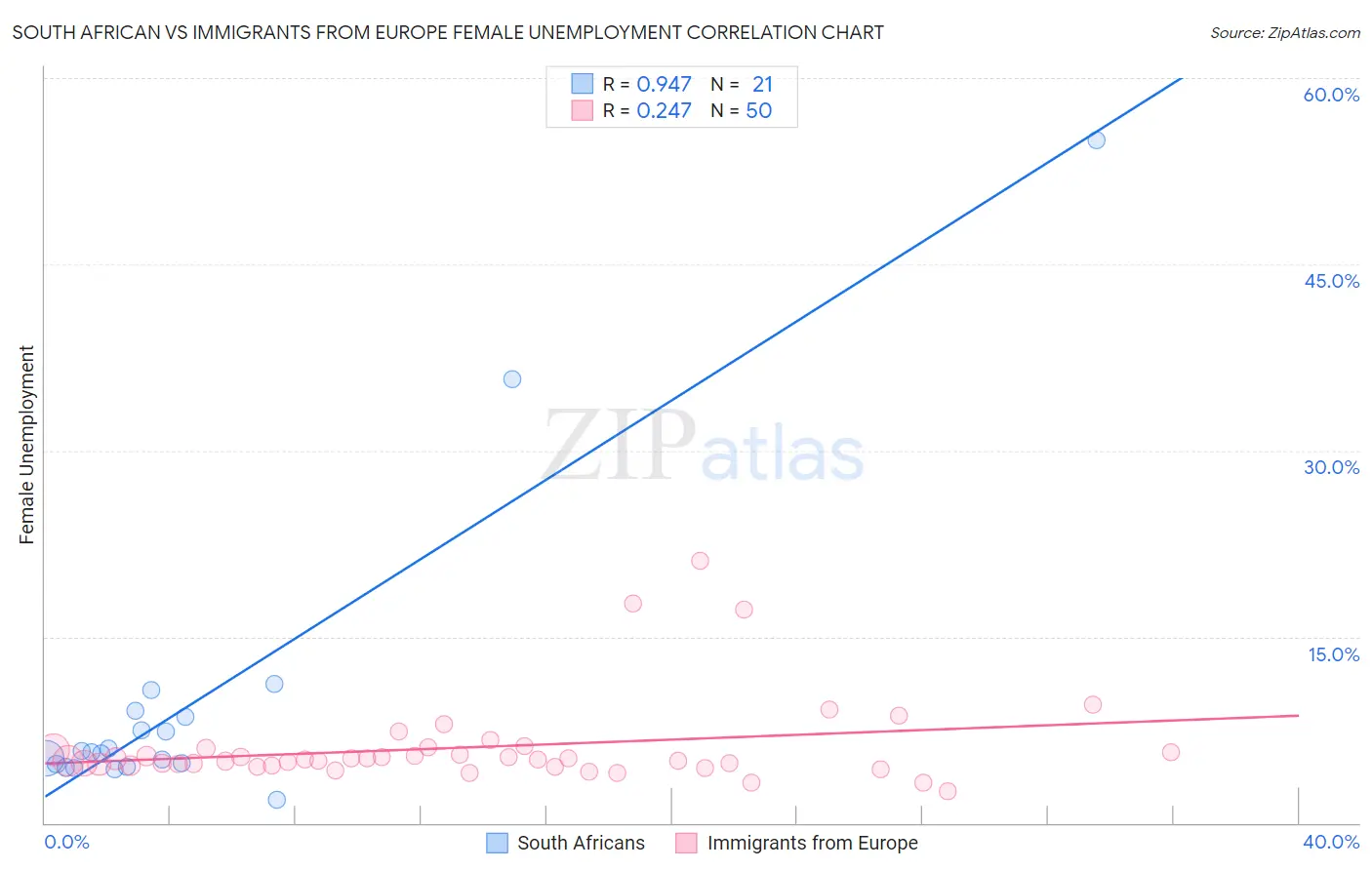 South African vs Immigrants from Europe Female Unemployment