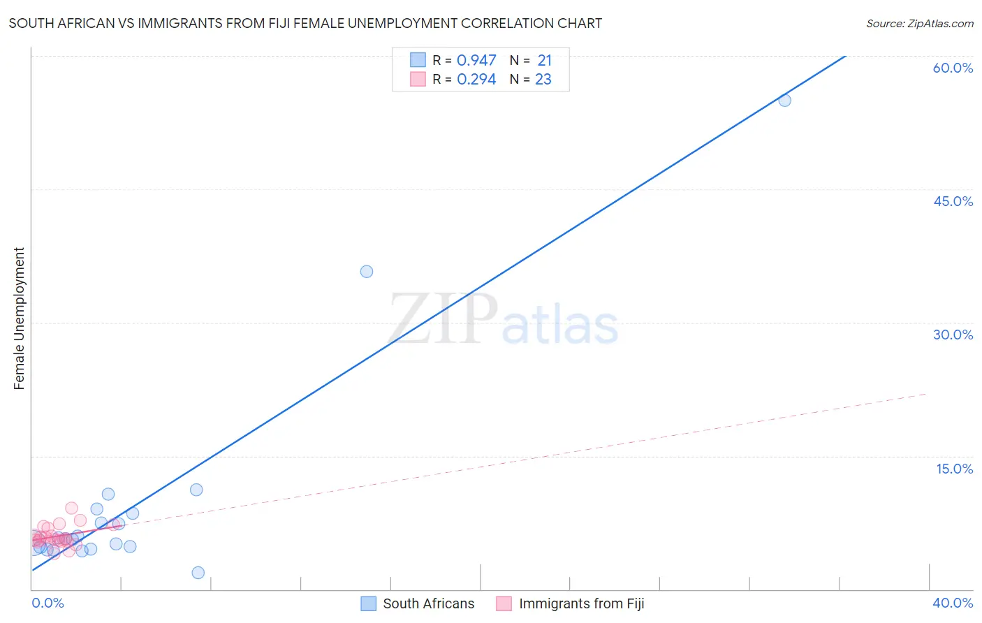South African vs Immigrants from Fiji Female Unemployment