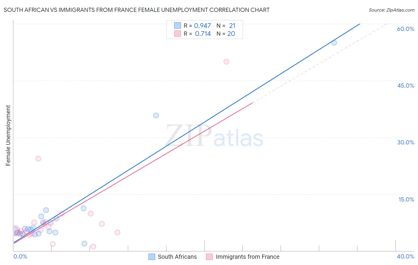 South African vs Immigrants from France Female Unemployment