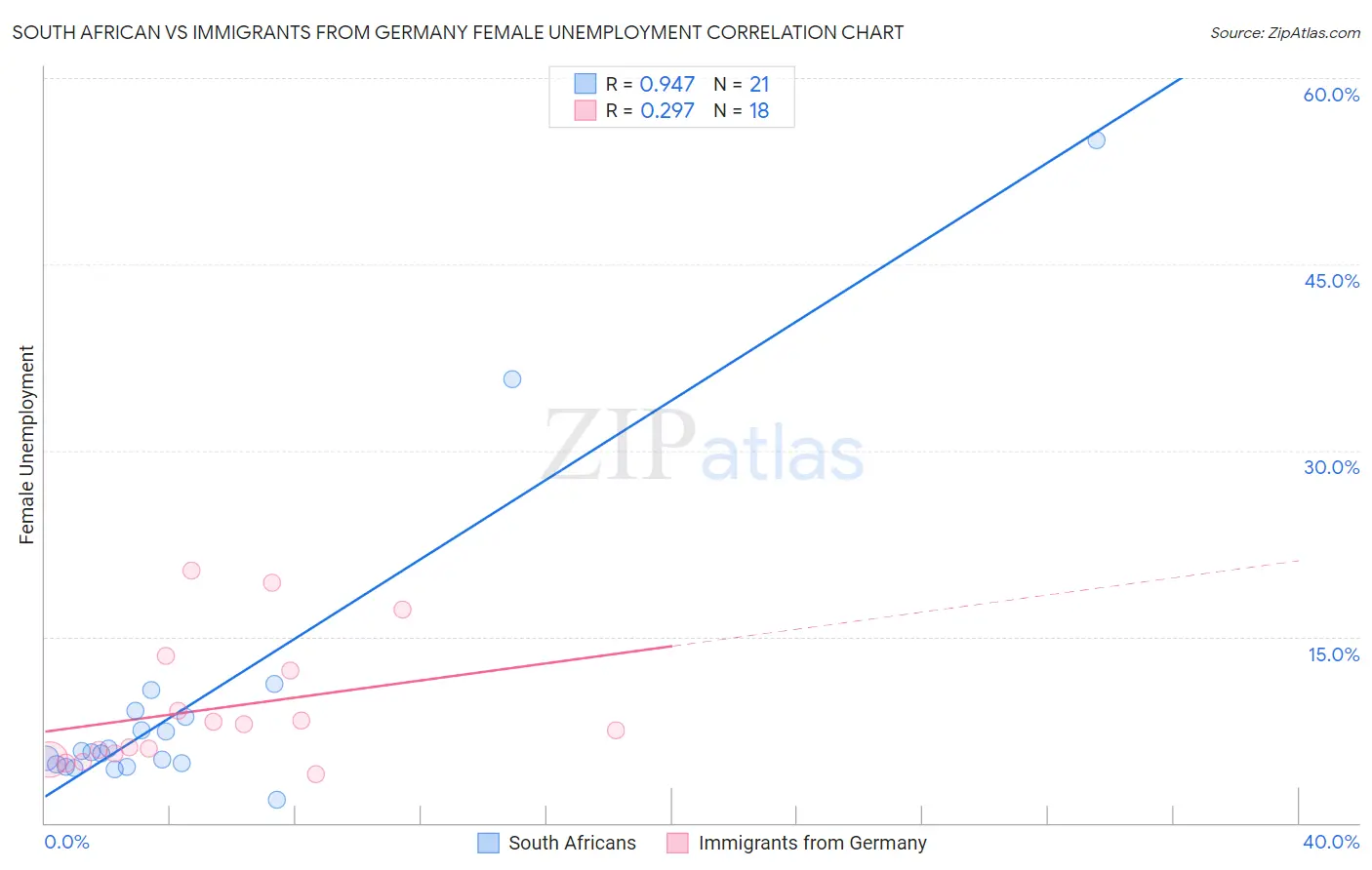 South African vs Immigrants from Germany Female Unemployment