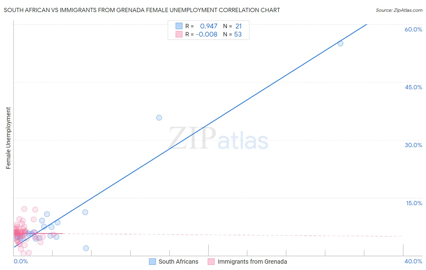 South African vs Immigrants from Grenada Female Unemployment