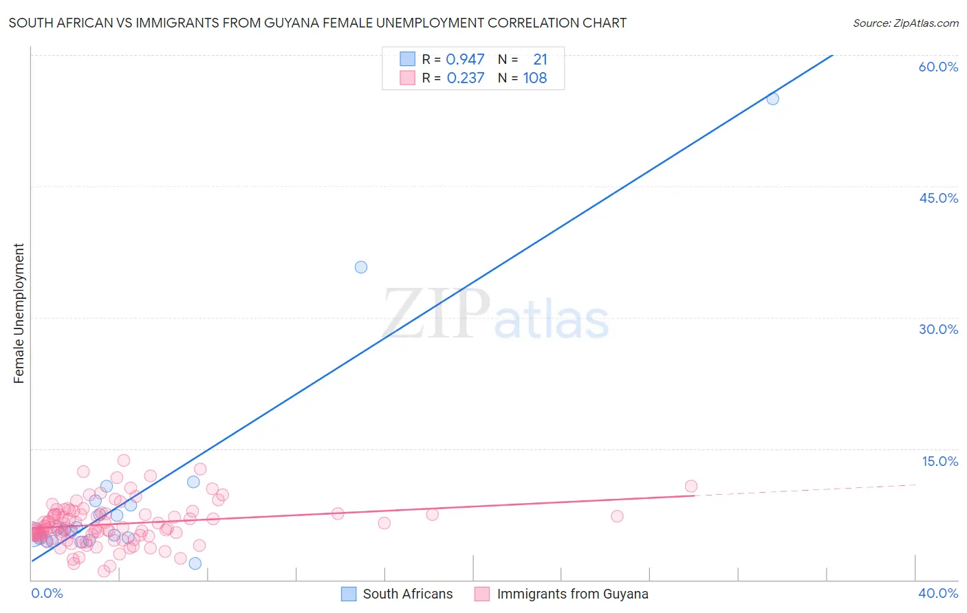 South African vs Immigrants from Guyana Female Unemployment