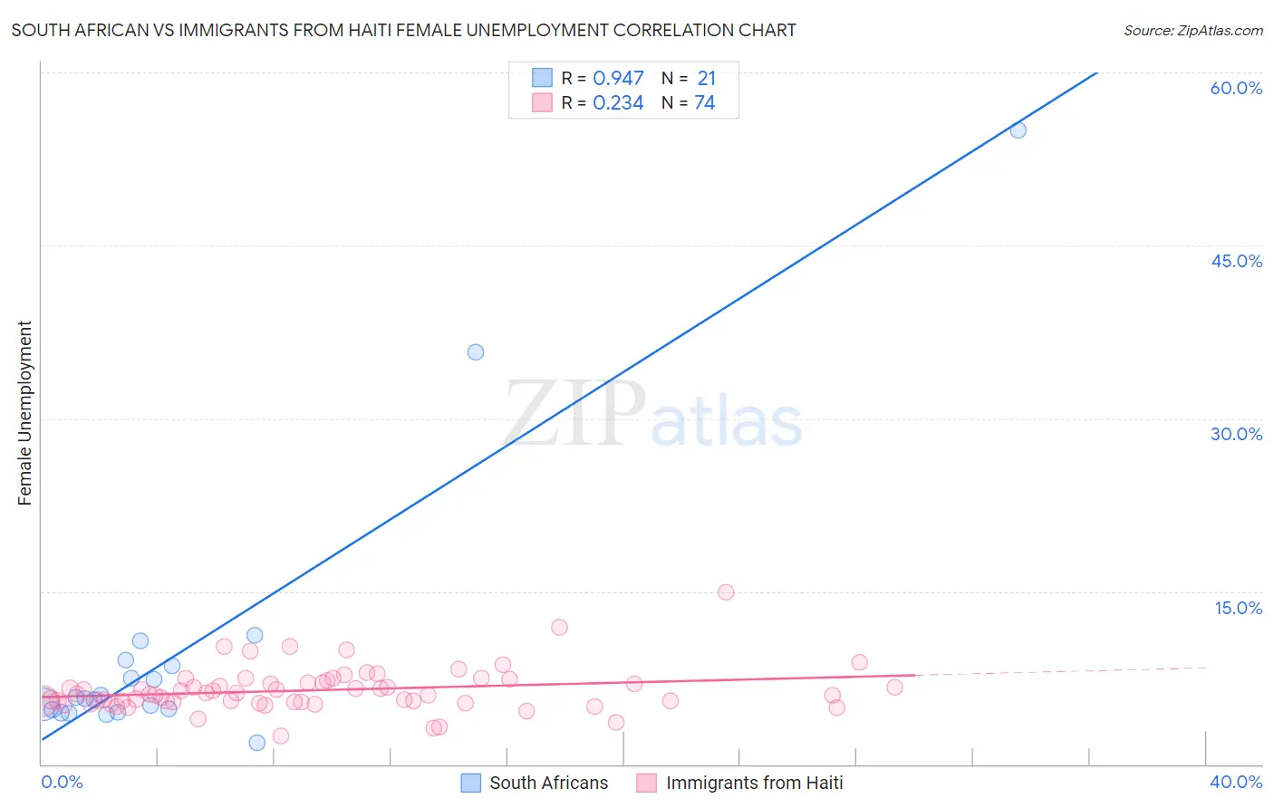 South African vs Immigrants from Haiti Female Unemployment