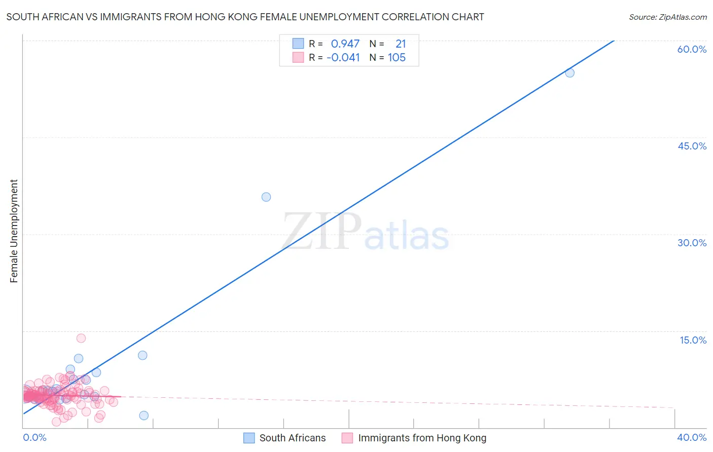South African vs Immigrants from Hong Kong Female Unemployment