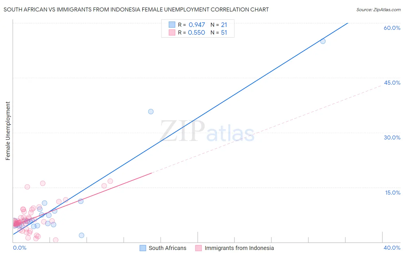 South African vs Immigrants from Indonesia Female Unemployment