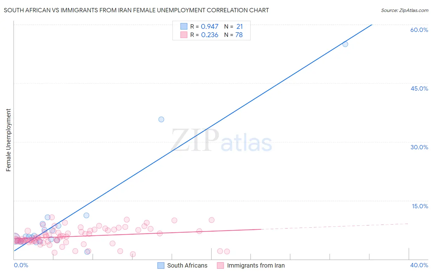 South African vs Immigrants from Iran Female Unemployment