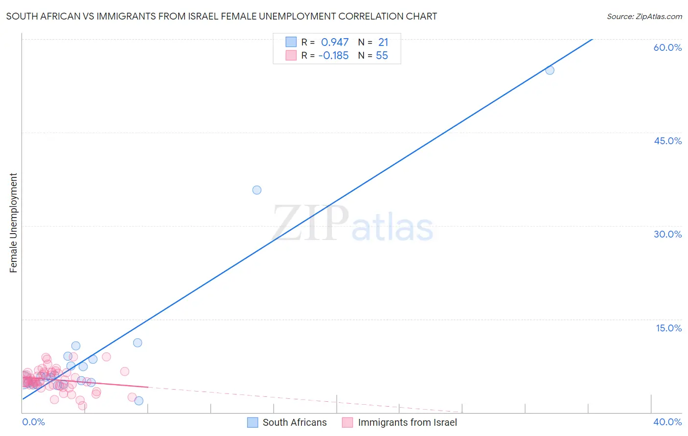 South African vs Immigrants from Israel Female Unemployment