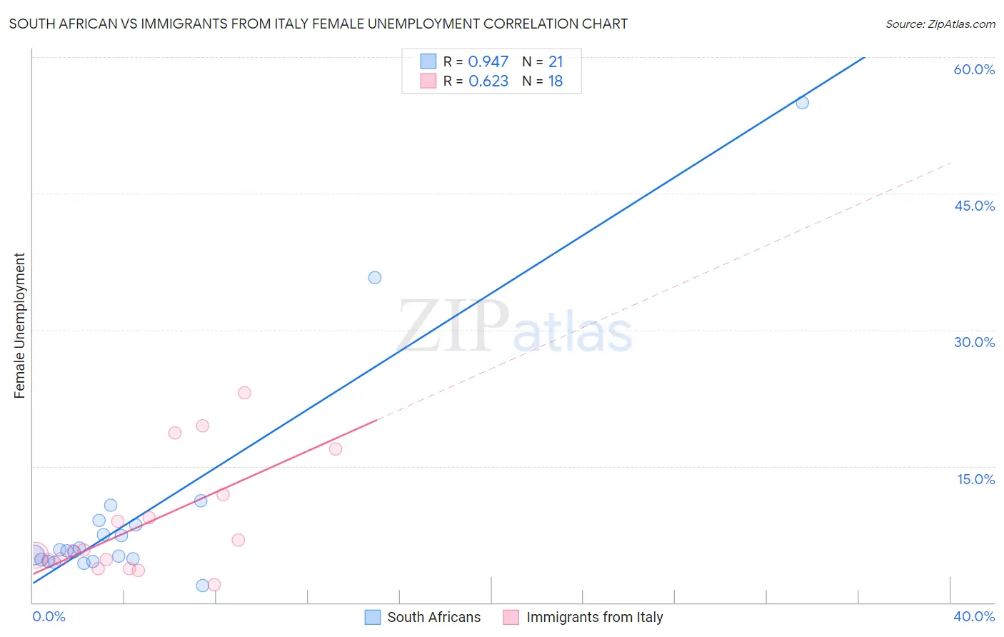 South African vs Immigrants from Italy Female Unemployment