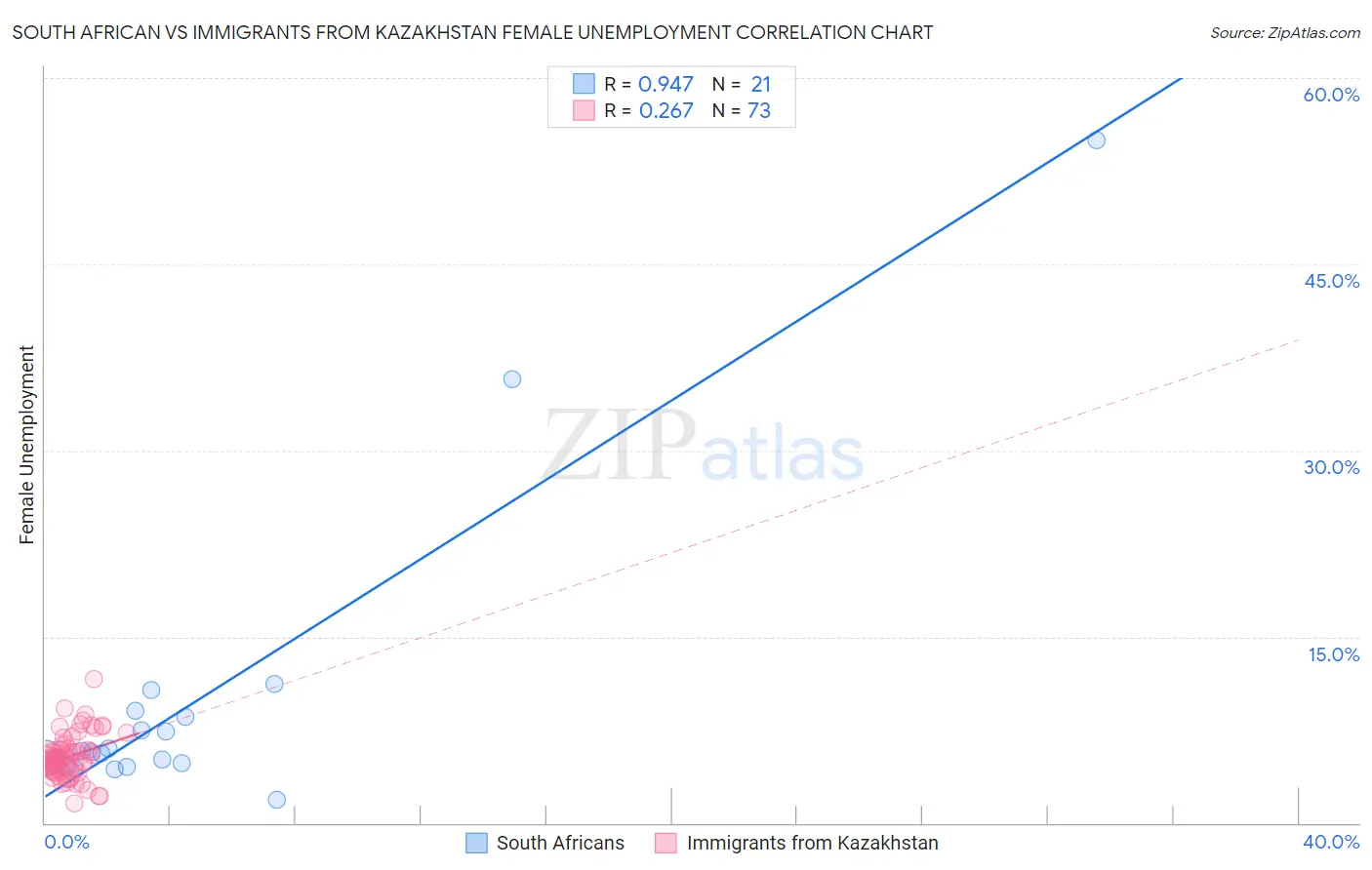 South African vs Immigrants from Kazakhstan Female Unemployment
