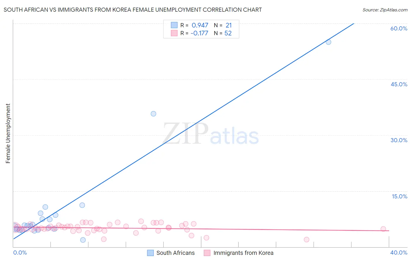 South African vs Immigrants from Korea Female Unemployment