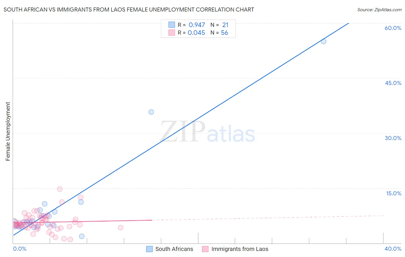 South African vs Immigrants from Laos Female Unemployment