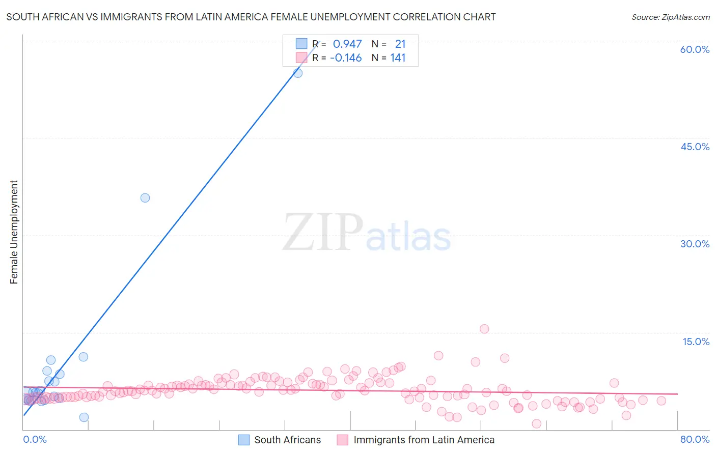 South African vs Immigrants from Latin America Female Unemployment