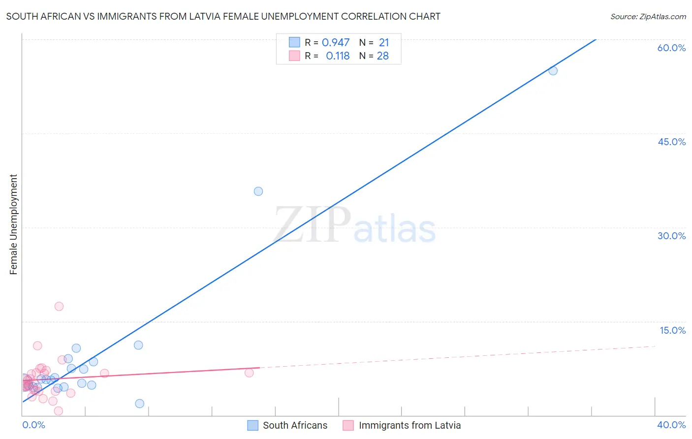 South African vs Immigrants from Latvia Female Unemployment