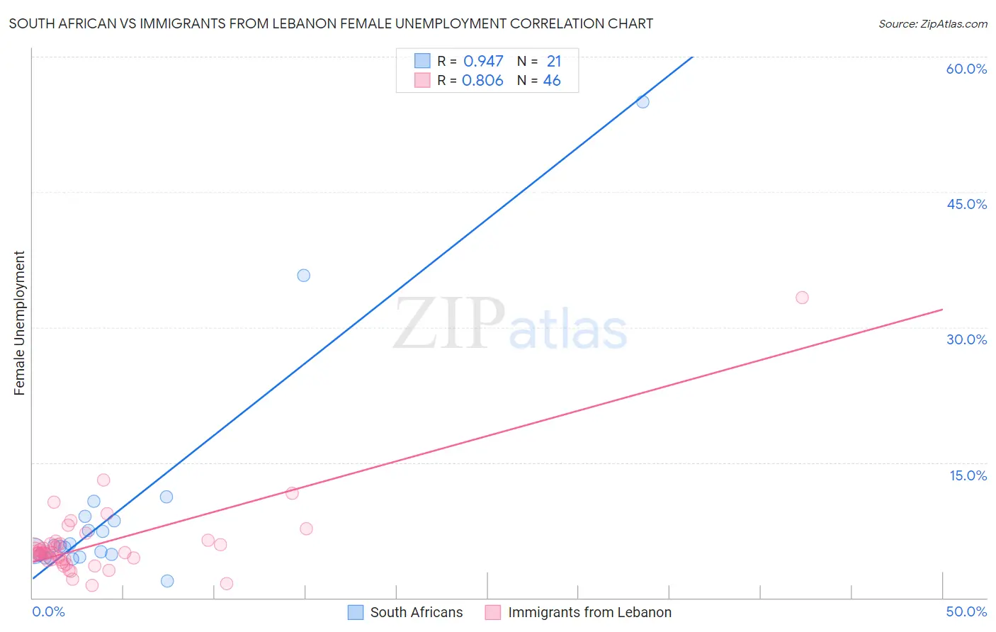 South African vs Immigrants from Lebanon Female Unemployment