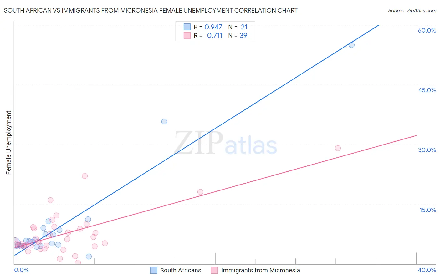 South African vs Immigrants from Micronesia Female Unemployment