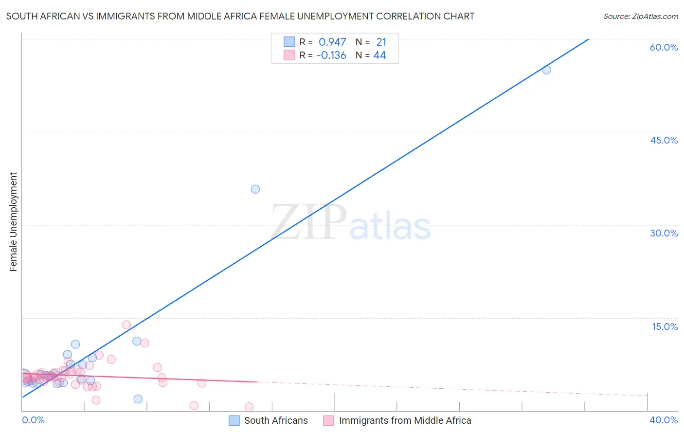 South African vs Immigrants from Middle Africa Female Unemployment