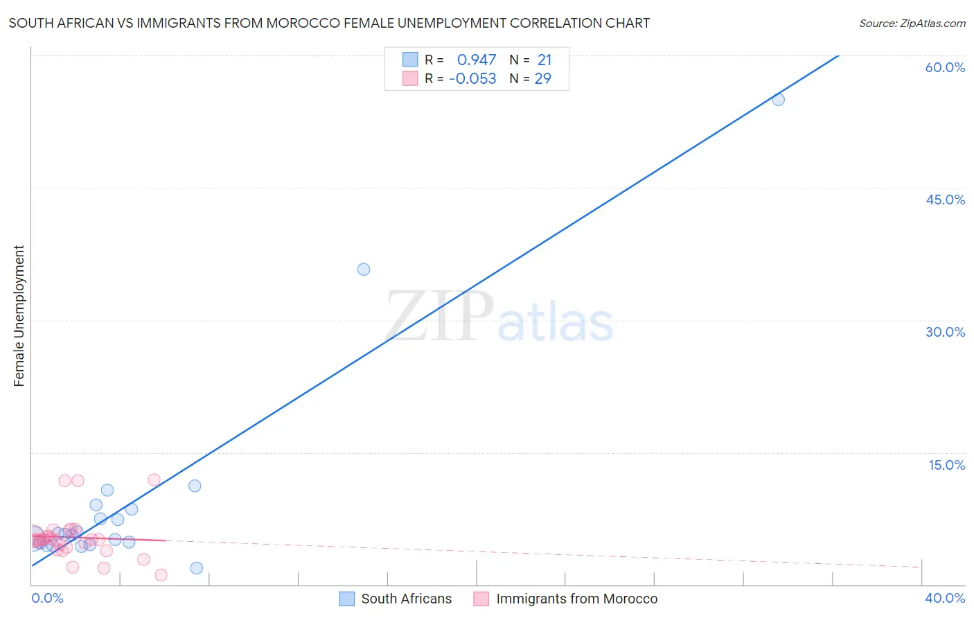 South African vs Immigrants from Morocco Female Unemployment