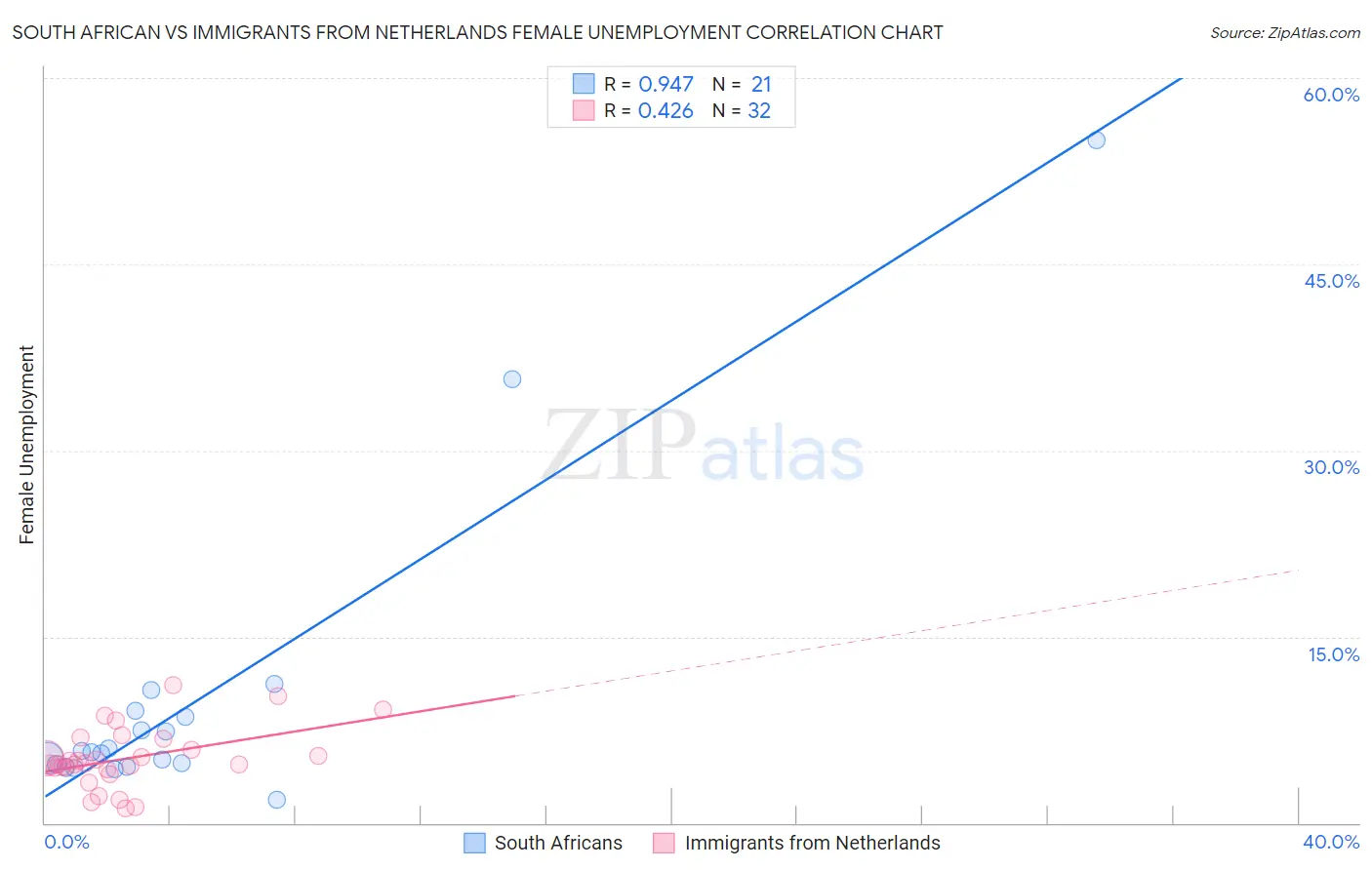 South African vs Immigrants from Netherlands Female Unemployment